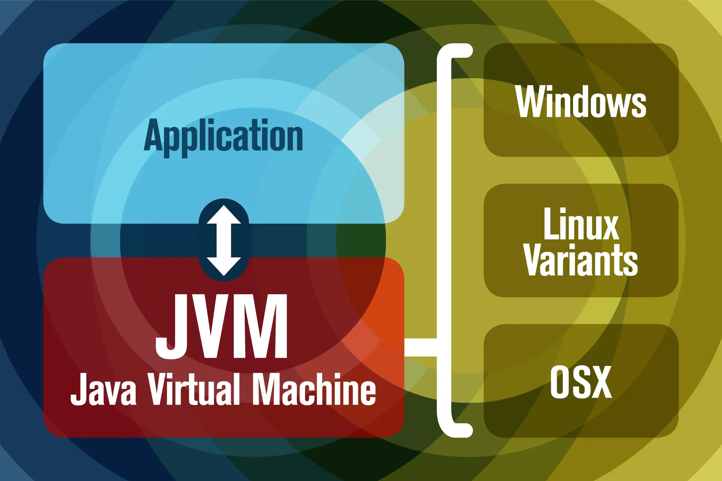 JVM是什么？Java程序为啥需要运行在JVM中？