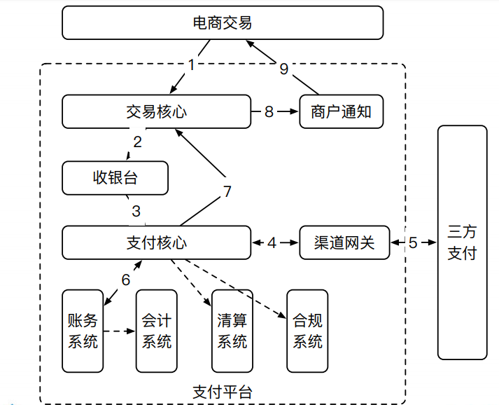 支付系统就该这么设计（万能通用），稳的一批！