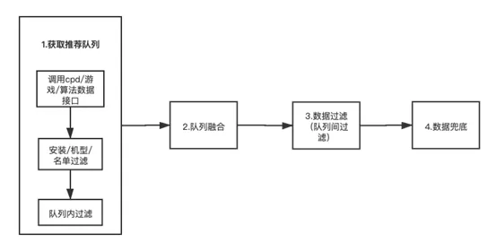 Exploration and practice of recommendation system in vivo app store