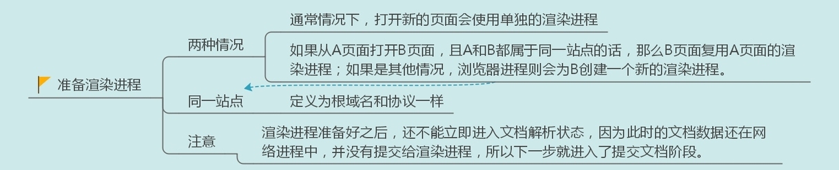 十五张图带你彻底搞懂从 URL 到页面展示发生的故事-鸿蒙开发者社区