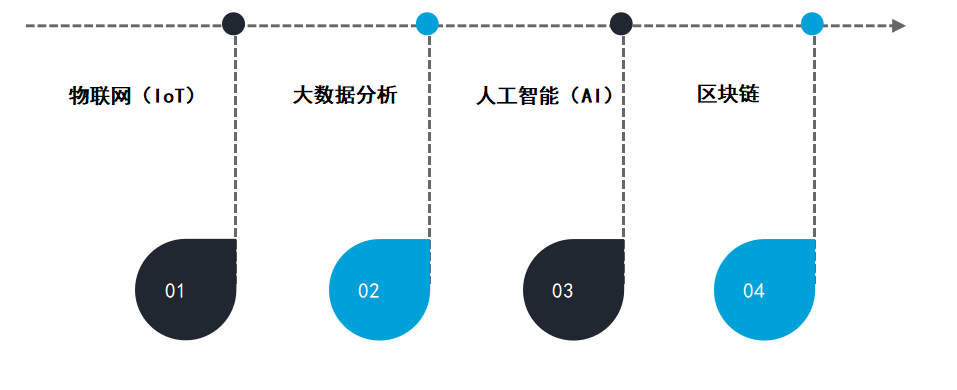 物资管理的挑战与机遇：利用技术提升效率与可持续性