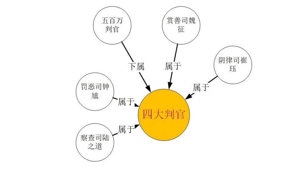 首先是文书工作方面就下设了判官体系,判官里面直接对十殿阎王负责的