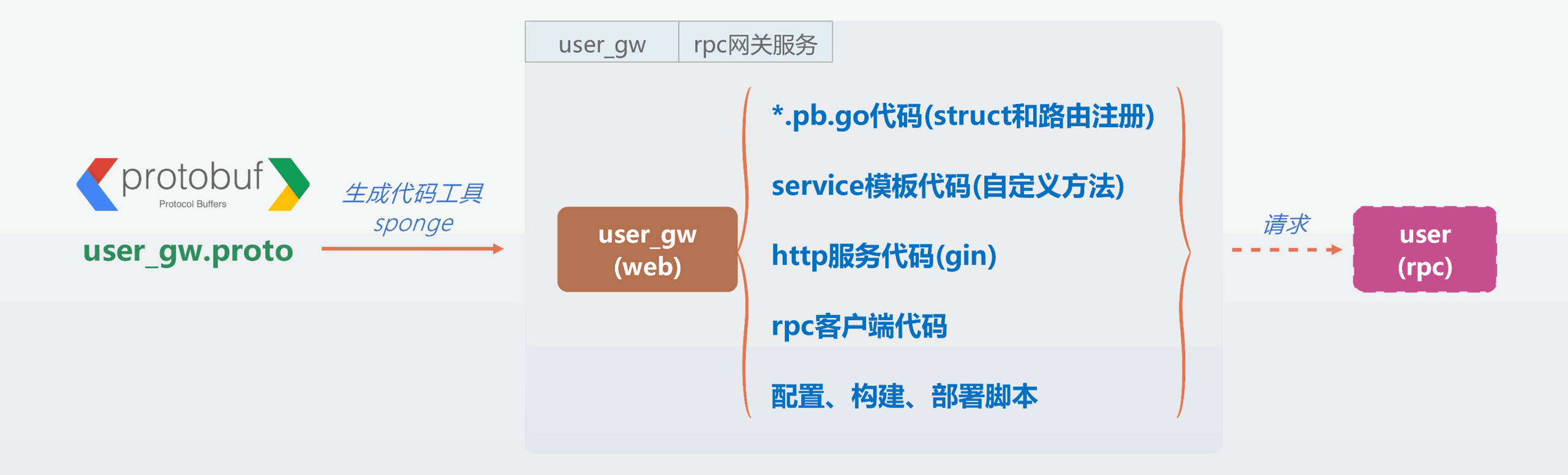 一键生成rpc网关服务项目代码，让你轻松实现跨语言、跨平台的服务调用