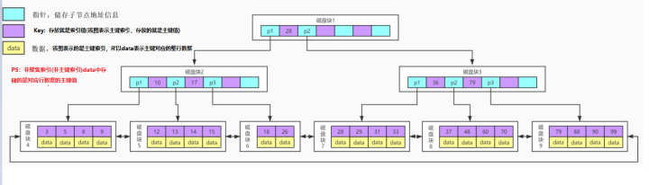 MySQL索引的底层数据结构原理剖析(二叉树、 红黑树、Hash、B-Tree、B+Tree)