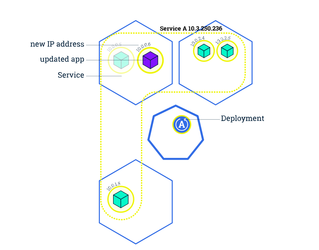 Rolling deployment. Blue Green deployment.