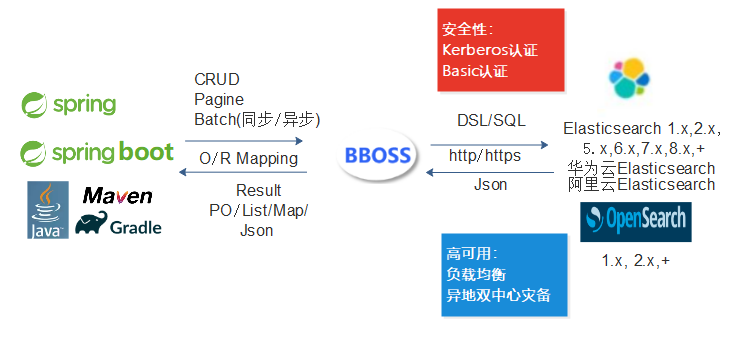 基于Kerberos认证对接华为云Elasticsearch