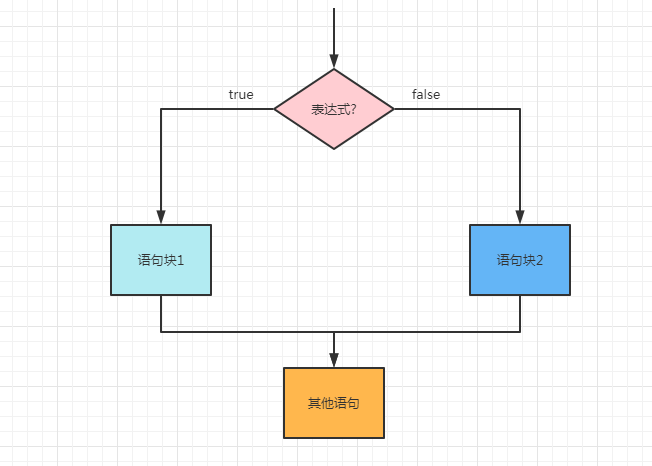 【web 开发基础】PHP 的流程控制之双向条件分支结构 -PHP 快速入门 (13)