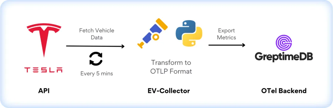 Python + OpenTelemetry，观测你的特斯拉！