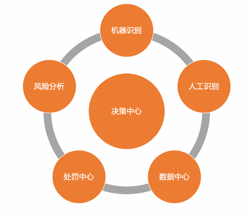 阿里云云通信风控系统的架构与实践