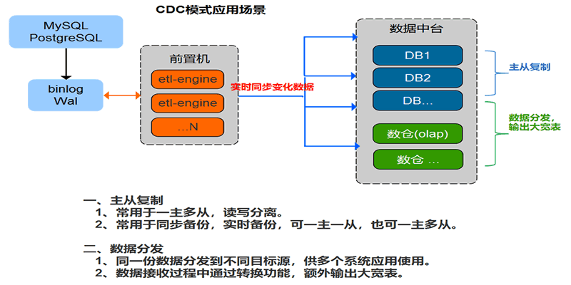 etl engine cdc 模式有哪些应用场景