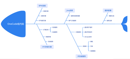深度|低代码开发平台和微服务架构的优势与挑战