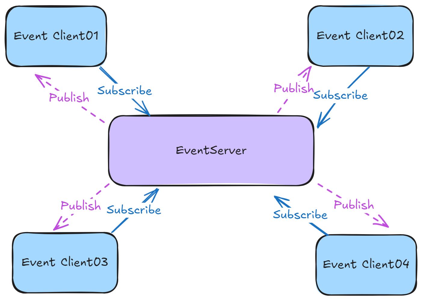 C#使用Socket实现分布式事件总线，不依赖第三方MQ