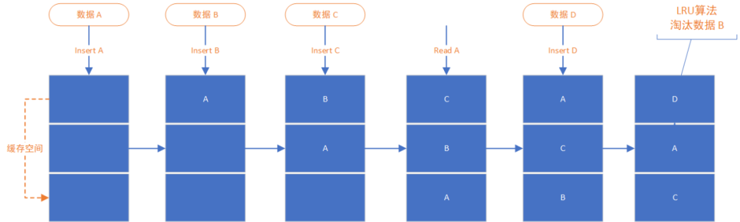 深入解析Redis的LRU与LFU算法实现