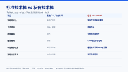标准技术栈的胜利：Java+Vue3 正在赢得低代码源码交付市场