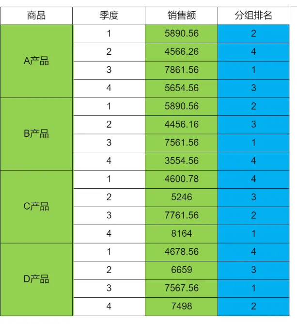 小智常见报表示例--层次坐标--分组排名报表