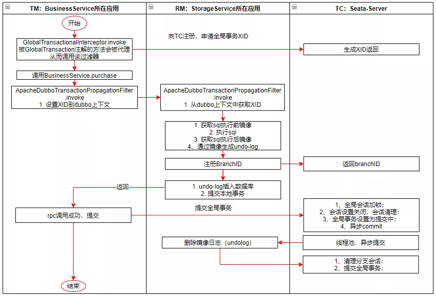 Seata是什么？一文了解其实现原理