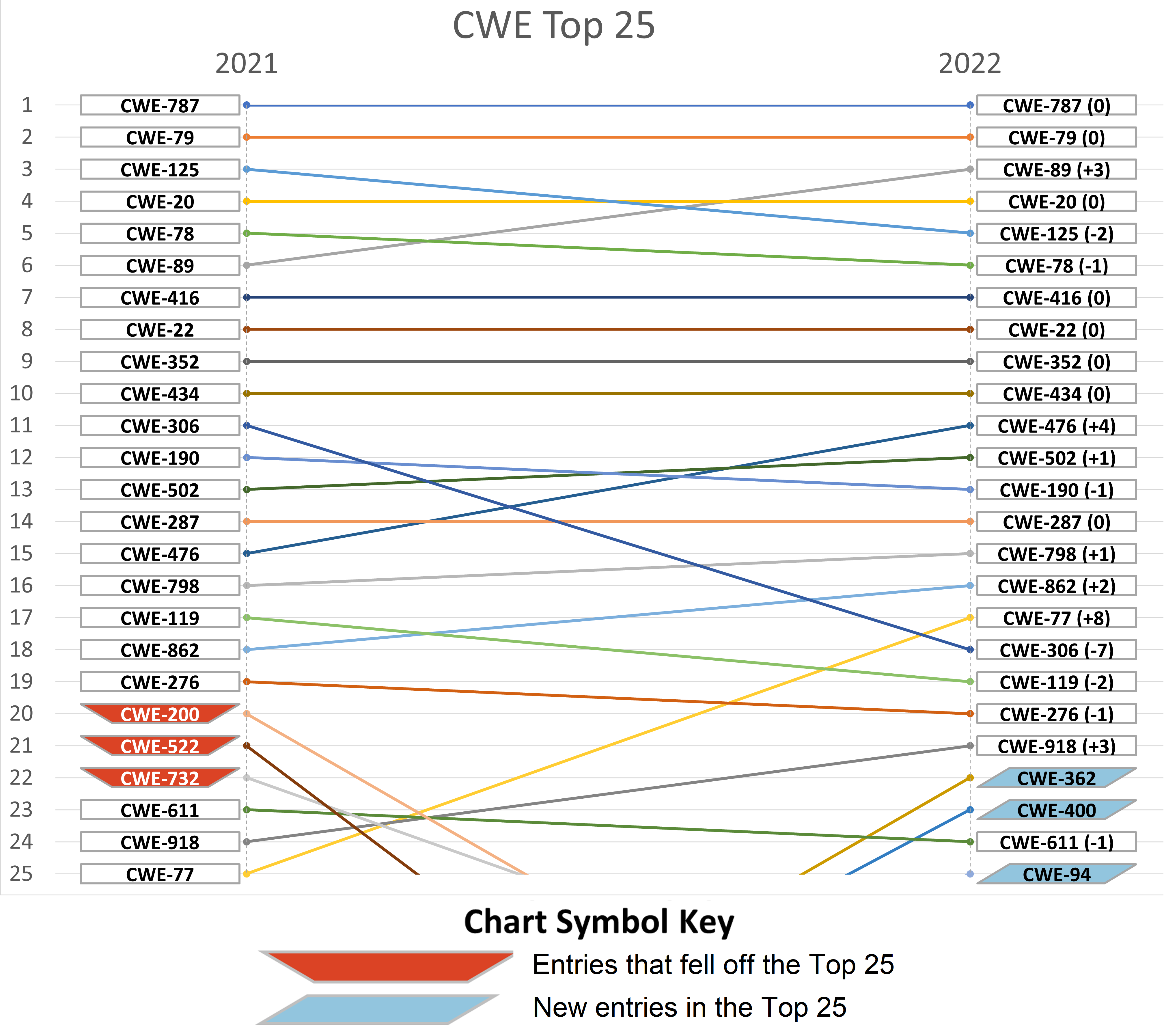 CWE4.8 -- 2022年危害最大的25种软件安全问题
