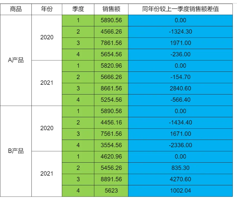 小智常见报表示例--层次坐标--跨层累计报表