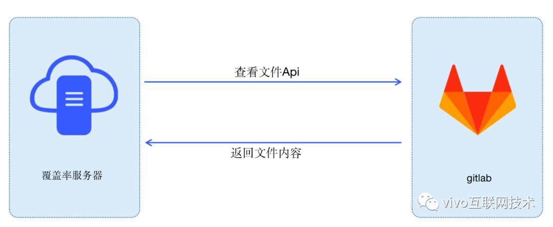 vivo商城前端架构升级