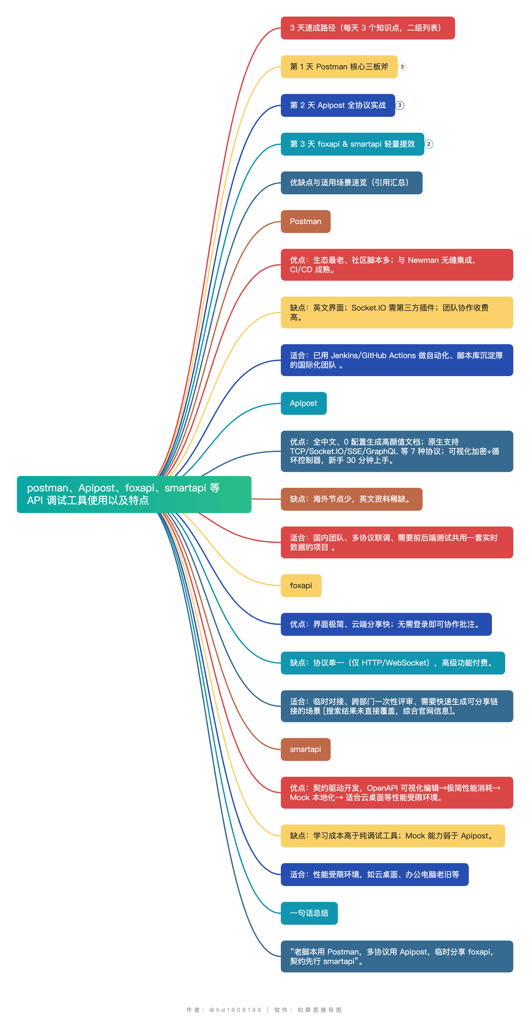 《postman、apipost、smartApi 等使用与特点 3 天路线图(可打印 PDF+互动脑图)》