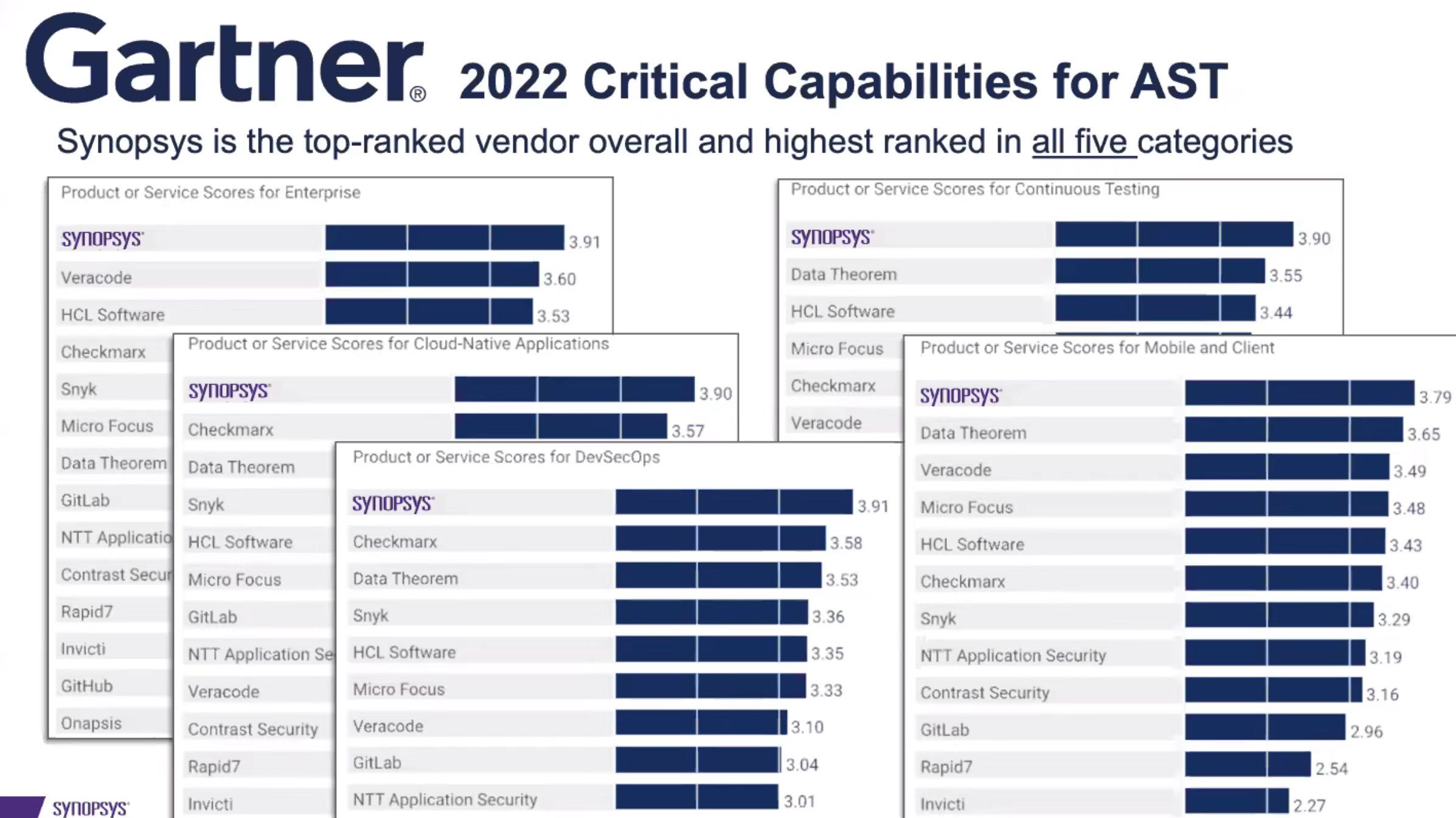 新思科技在《 2022 年 Gartner® 应用安全测试关键能力报告》中表现优异 在五个常见用例中荣获最高分