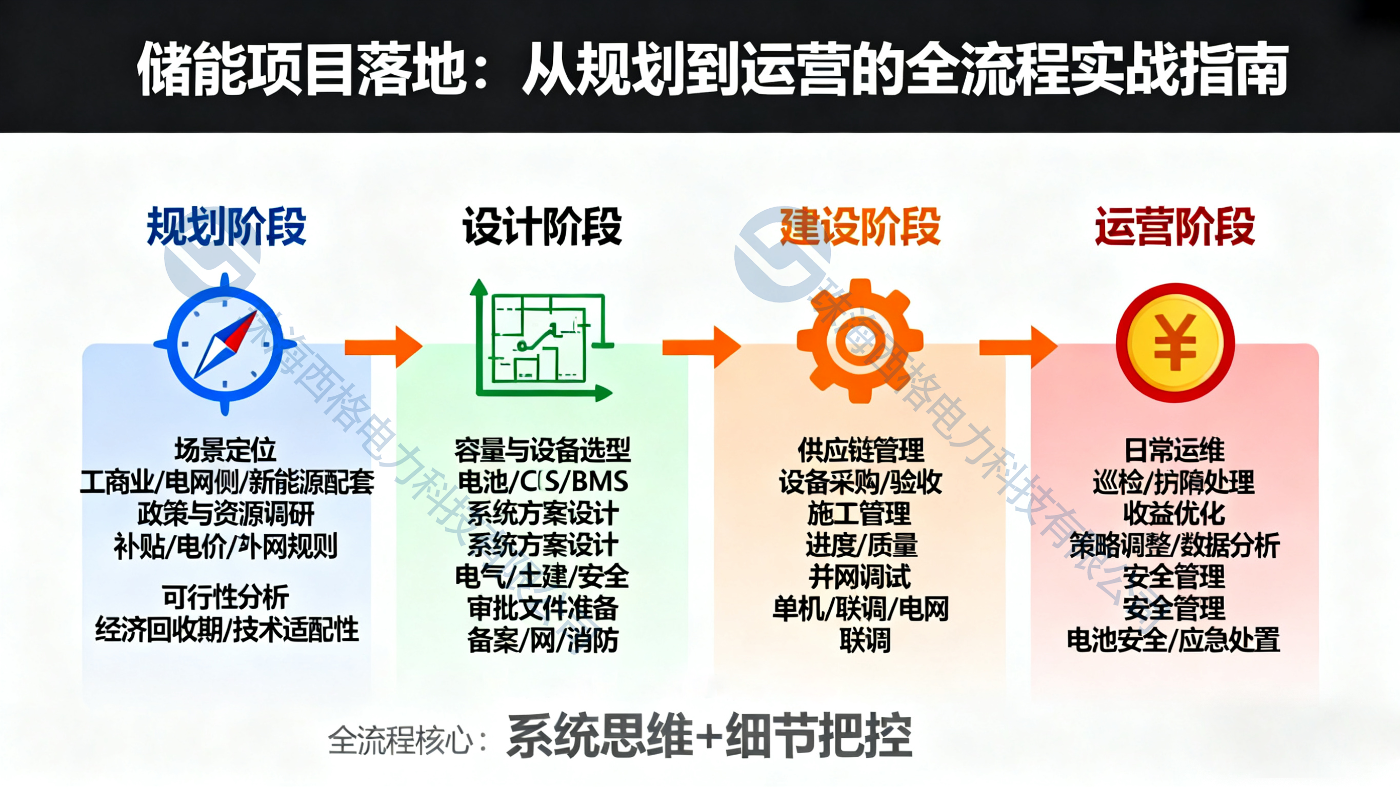 储能项目如何落地?— 西格电力从规划到运营的全流程实战指南