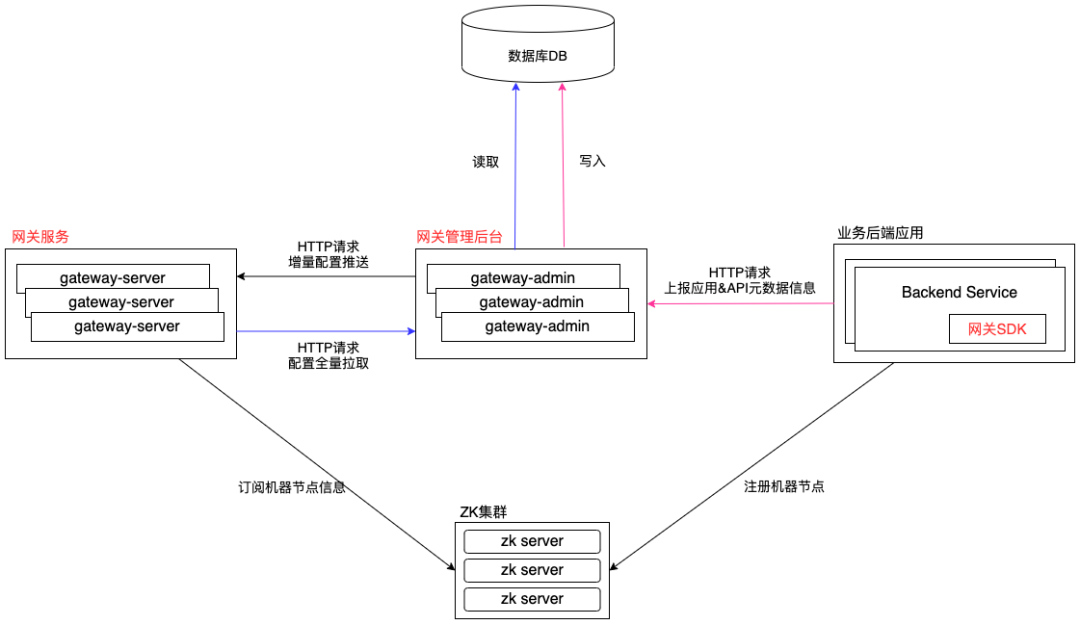 vivo 微服务 API 网关架构实践 