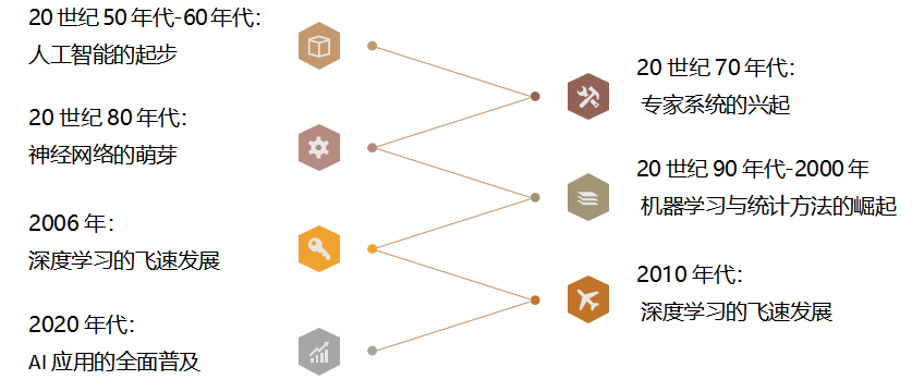 深度学习的崛起：AI为何如此聪明？