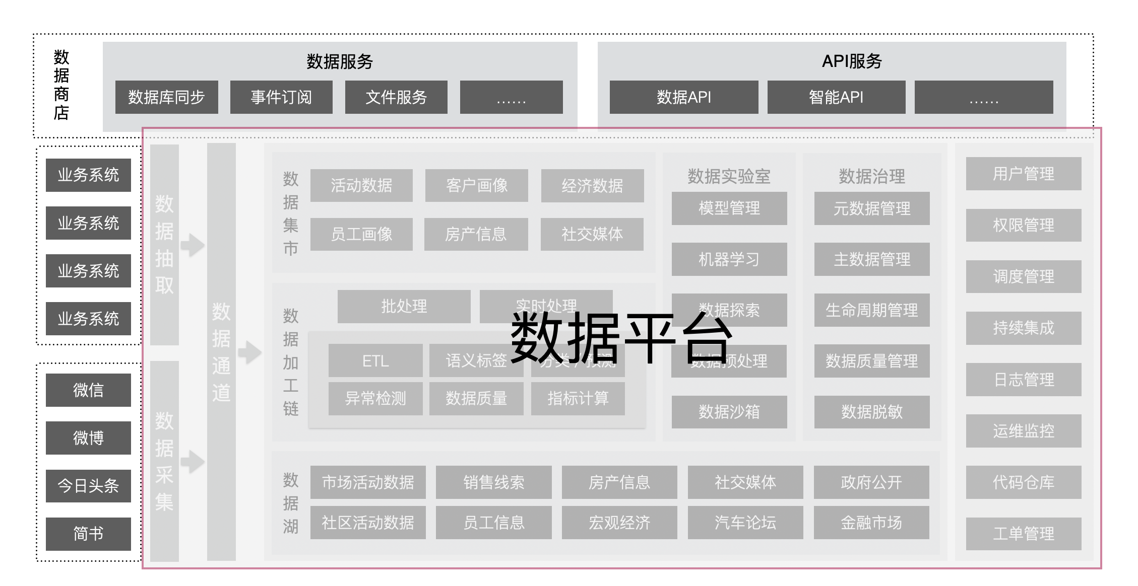 一些企业数据平台建设的思考