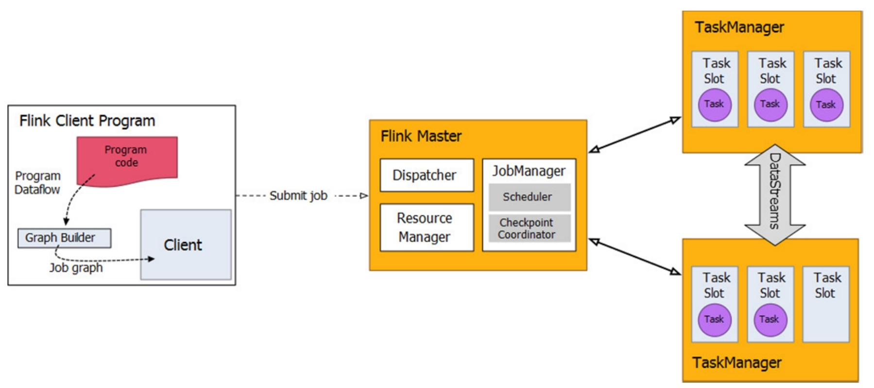 Flink DataStream API-概念、模式、作业流程和程序