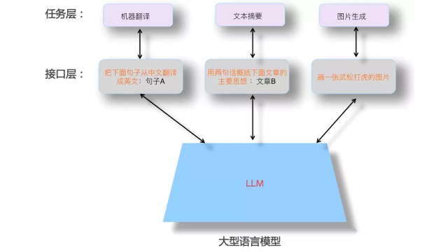 用 AI 取代人工？或许 LLMs 可以给你答案