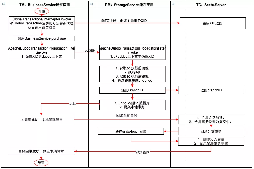 Seata是什么？一文了解其实现原理