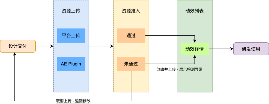 动效资源交付的突破：Vision 平台准入准出方案-AI.x社区