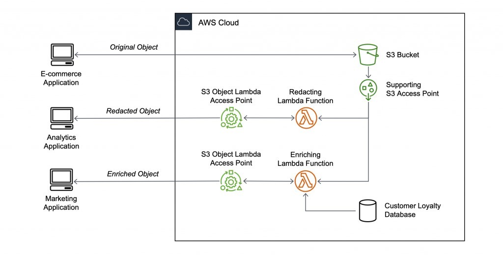 Serverless Streaming：毫秒级流式大文件处理探秘