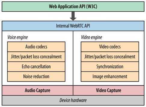 初识 WebRTC-鸿蒙开发者社区