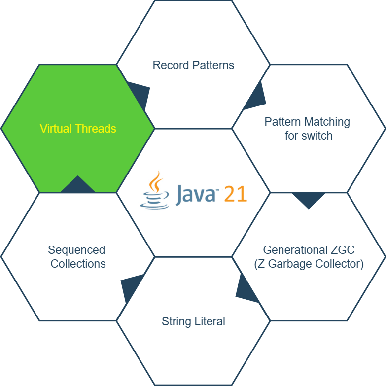 Java 21 虚拟线程 vs 缓存线程池与固定线程池
