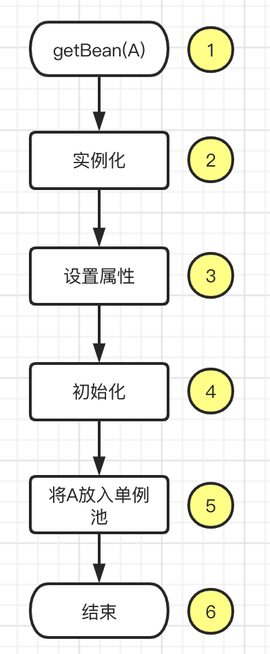 Spring循环依赖及解决方式 Infoq 写作平台