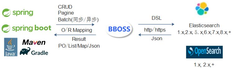 快速开始高性能Elasticsearch客户端bboss