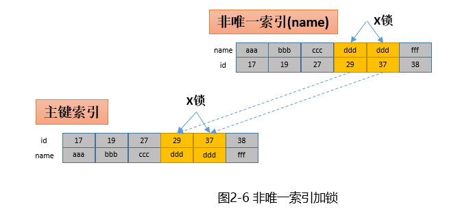 Analysis of deadlock cases caused by MySQL 5.6.35 index optimization