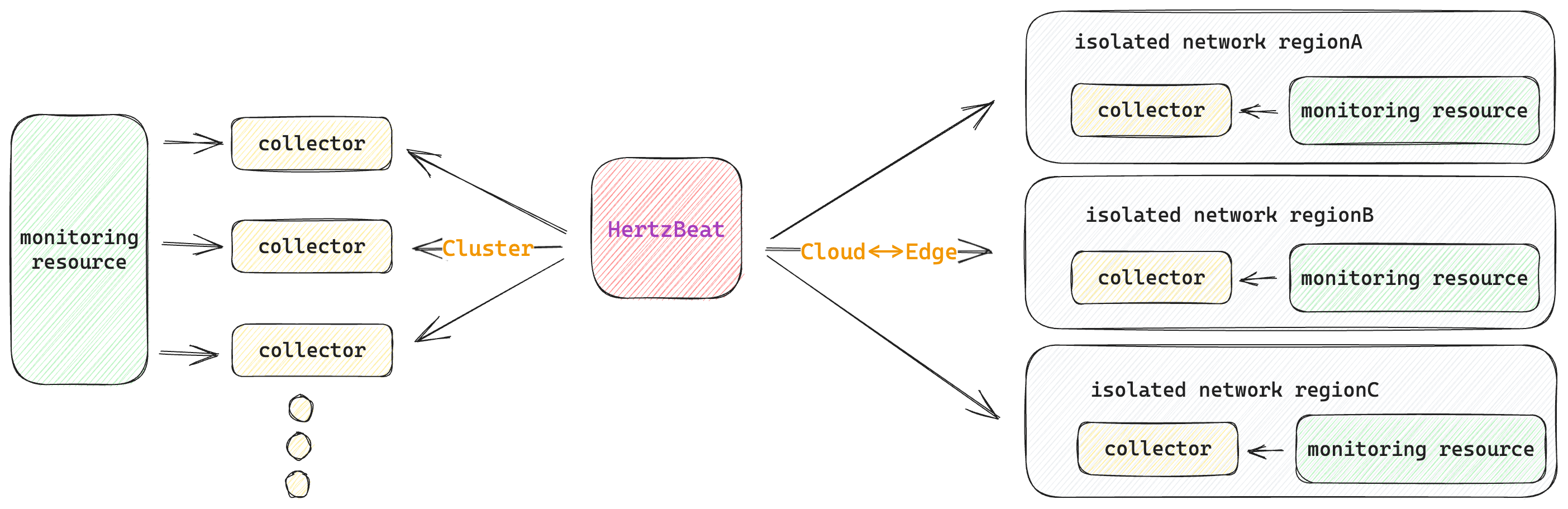 HertzBeat 集群版开源，易用友好的开源实时监控系统!