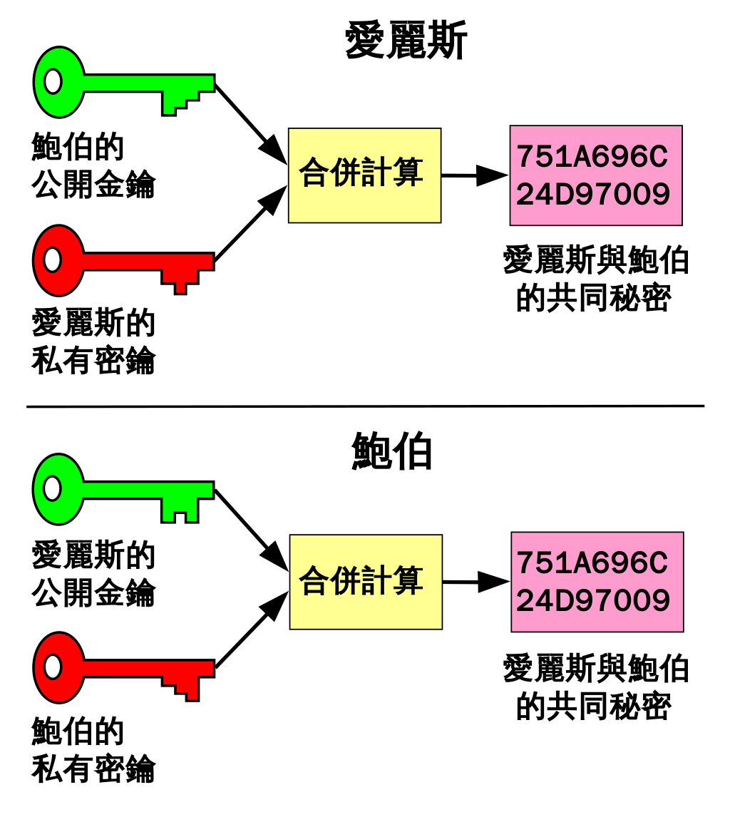 迪菲－赫尔曼密钥交换