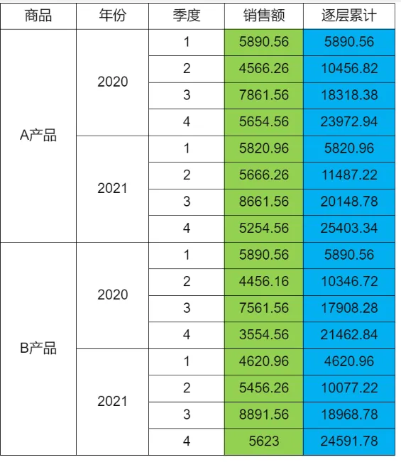 小智常见报表示例--层次坐标--逐层累计报表