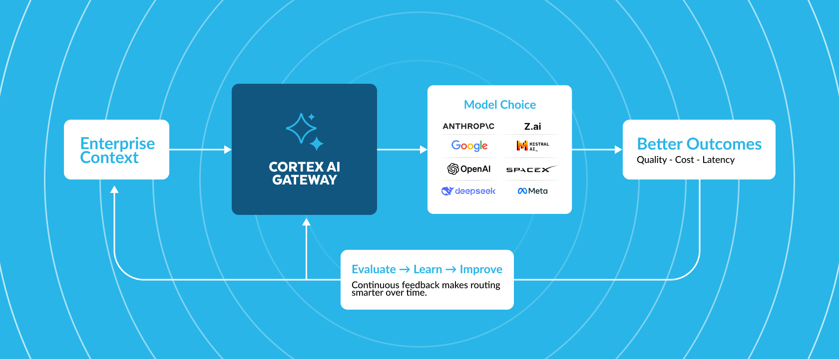 Diagram showing the connections between enterprise context, Cortex AI Gateway, model choice and better outcomes