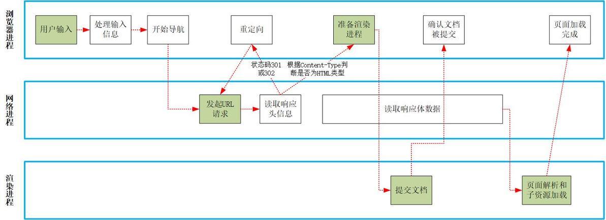 十五张图带你彻底搞懂从 URL 到页面展示发生的故事-鸿蒙开发者社区