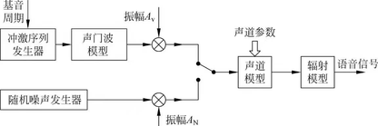 语音信号处理6：语音信号的线性产生模型