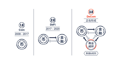 DeCom： DeFi后的下一个浪潮