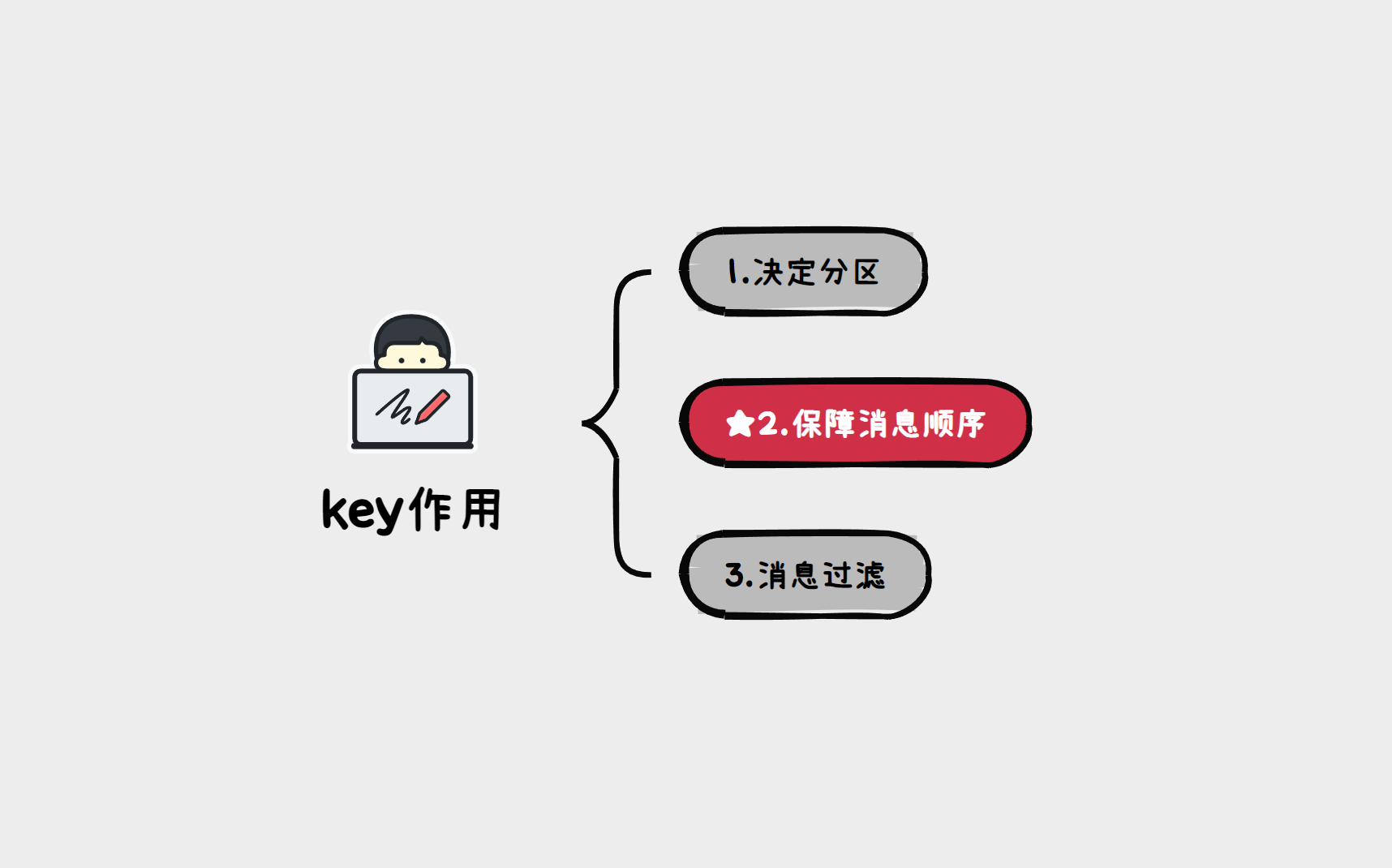 面试官：Kafka中的key有什么用？