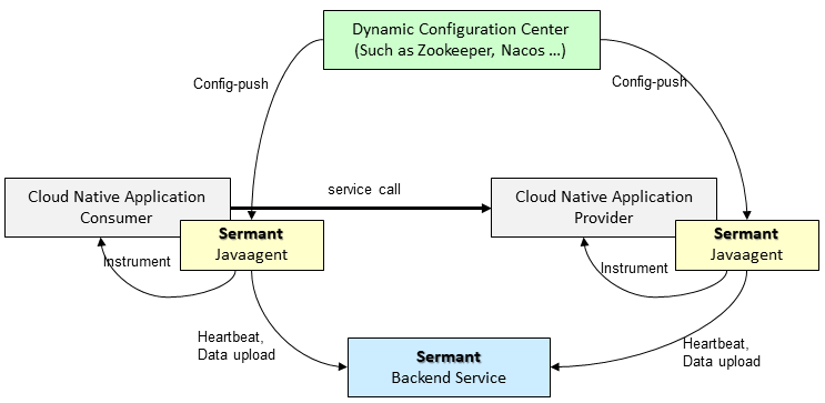 如何利用动态配置中心在JavaAgent中实现微服务的多样化治理