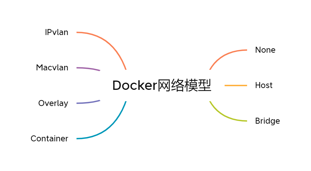 Docker容器网络的七种武器