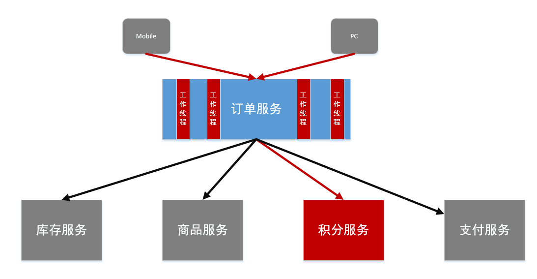 从源码分析hystrix工作机制 Vivo互联网技术的技术博客 51cto博客